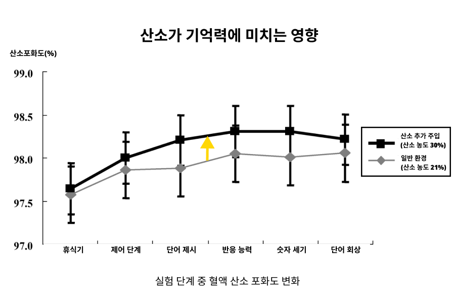 산소포화도 암기력